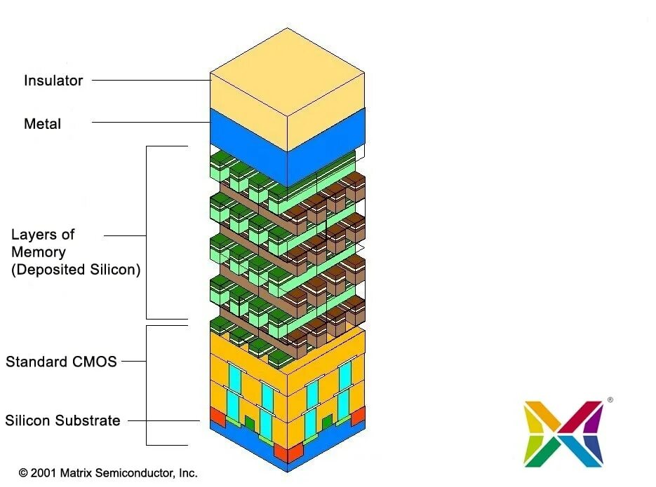 3d v nand. Структура памяти 3d NAND. Структура памяти SSD NAND. Архитектура NAND памяти. Память 3d TLC NAND.