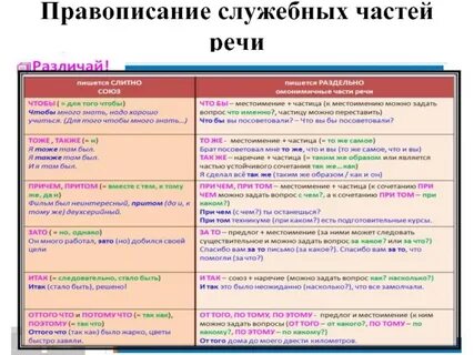Раздельное и слитное написание частиц 7 класс