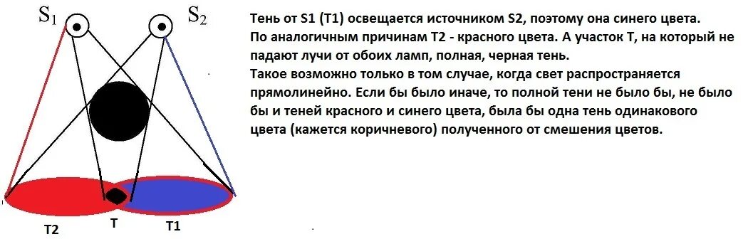 Доказательством какого закона является тень. Тень от двух источников света. схема получения тени от двух источников. тень от двух источников света рисунок. схема опыта по получению тени от двух источников света.