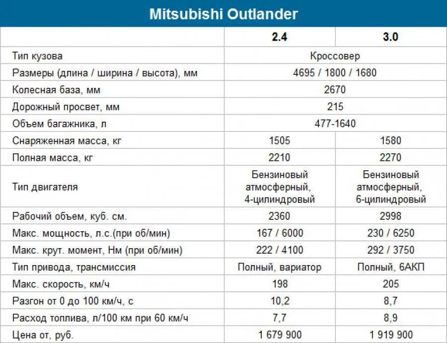 Технические характеристики двигателя Mitsubishi Outlander 1 поколения. Митсубиси Аутлендер 1 поколения технические характеристики. Мицубиси Аутлендер 2008 технические характеристики. Мицубиси Аутлендер 1 поколения технические характеристики. Максимальная 30 минутная мощность