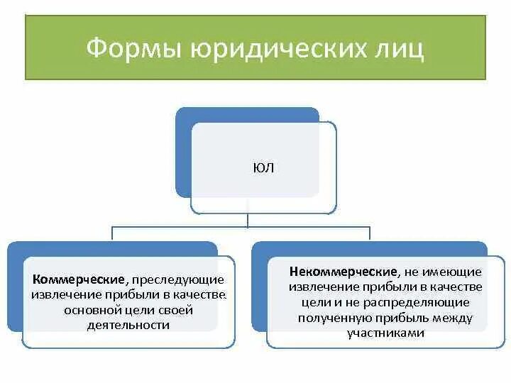 Формы юридических лиц. Формы коммерческих юридических лиц. Правовые формы юр лиц. Формы существования юридического лица
