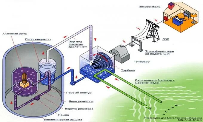 Схема преобразования энергии в реакторе. Превращение энергии на АЭС. АЭС схема преобразования энергии. Процесс преобразования энергии в ядерном реакторе.
