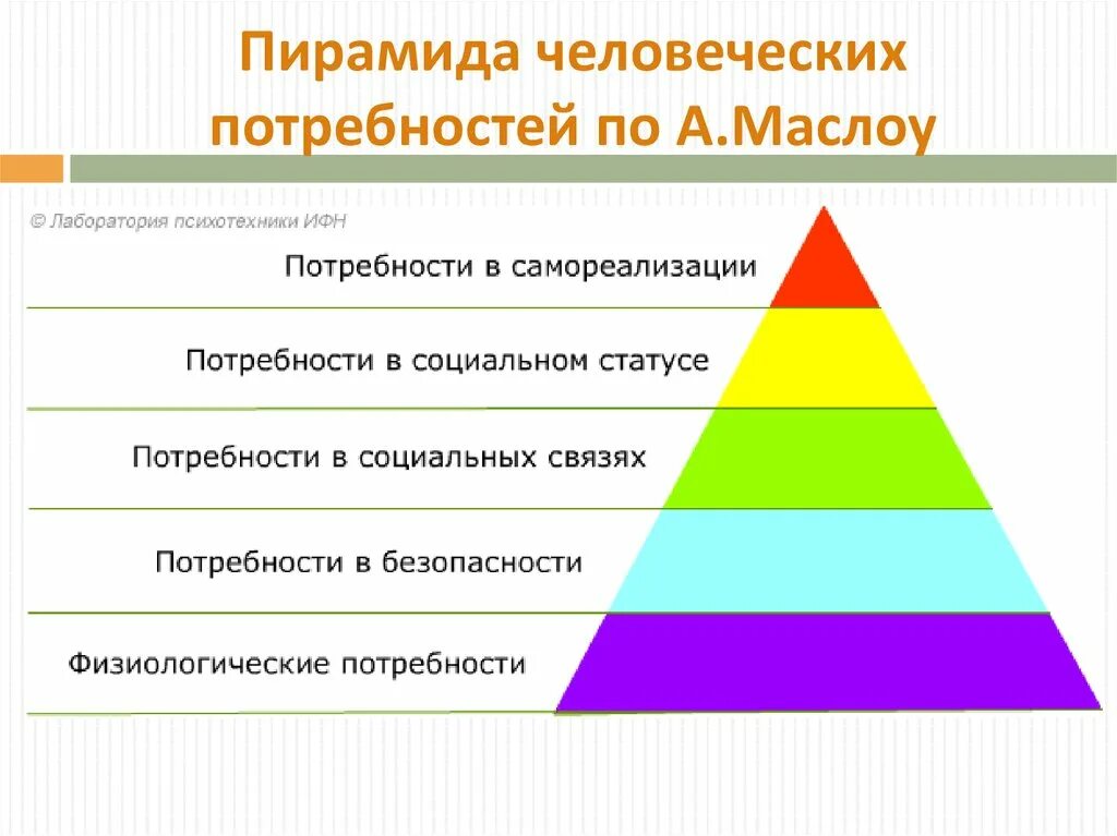 Какая потребность в пирамиде. Пирамида Маслоу 7 уровней. Пирамида человеческих ценностей по Маслоу. Треугольник потребностей Маслоу. Пирамида Маслоу потребности человека 5 уровней.