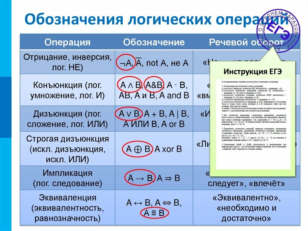 Используя обозначение логических операций. Логические операции. обозначения в логике. алгебра логики обозначение операций. значки в логических выражениях.