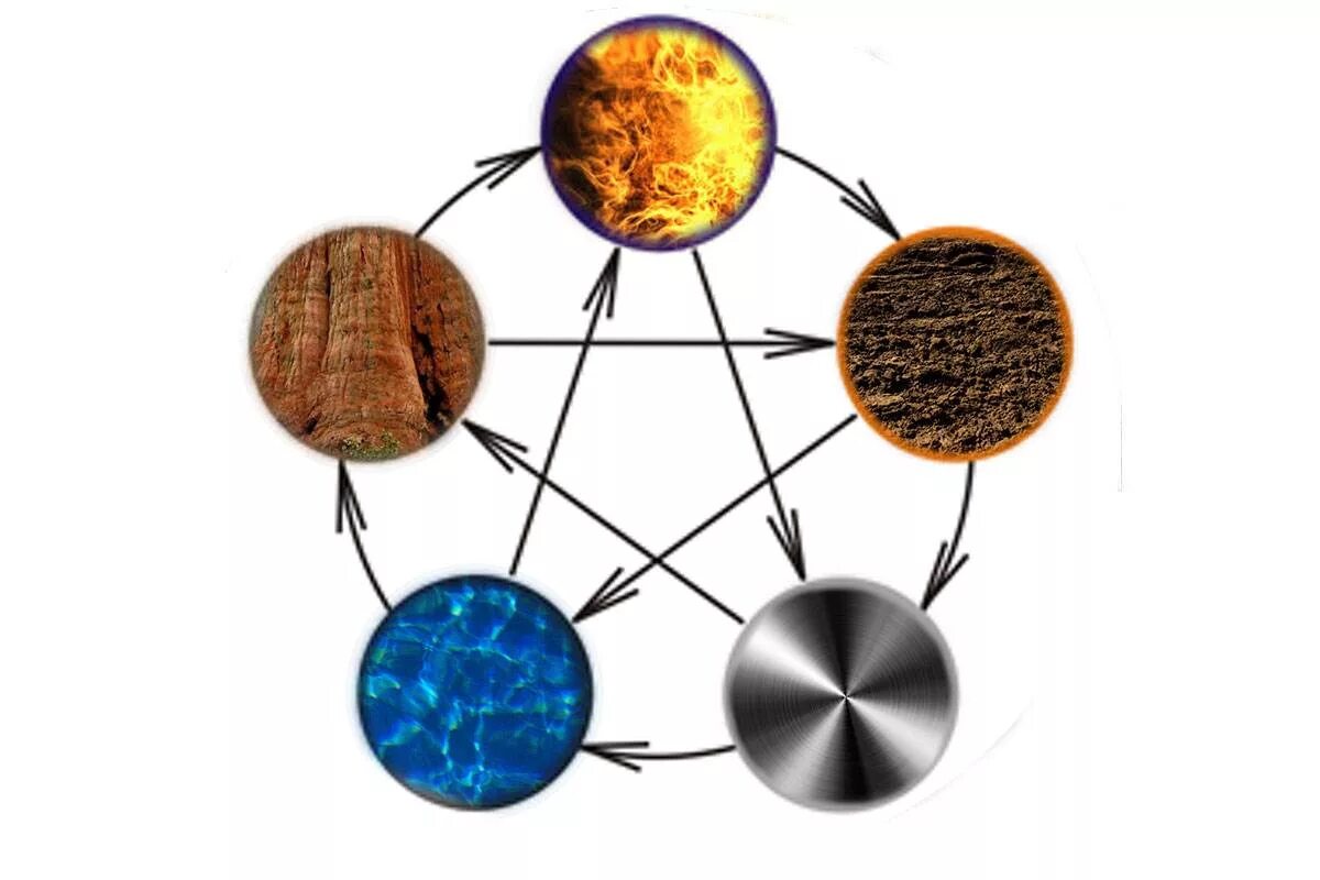 Круг 5 элементов. Пять первоэлементов китайской философии. У-син 5 элементов. Первоэлементы пяти стихий. Первоэлементов: огня, земли, воды, дерева и металла..