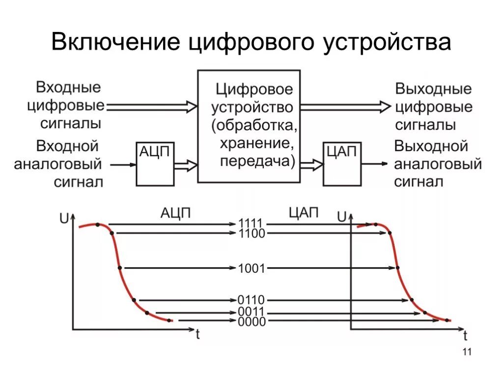 Устройства цифровой обработки сигналов. Входные и выходные сигналы. Цифровой сигнал схема. Аналоговые электронные устройства.