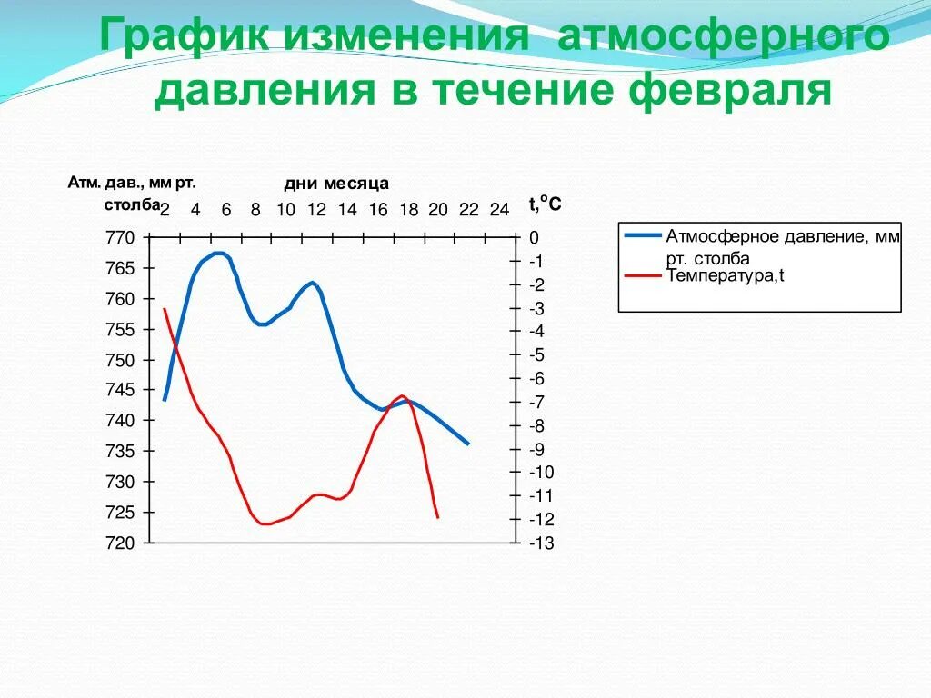 Атмосферное давление за сутки. Графики атмосферного давления. Диаграмма изменения атмосферного давления. График изменения давления. График давления и температуры.