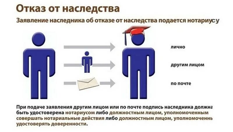 Призванный к наследованию. Отказ от наследования. Наследство отказ. Отказ от наследства наследства. Наследование по закону картинки.