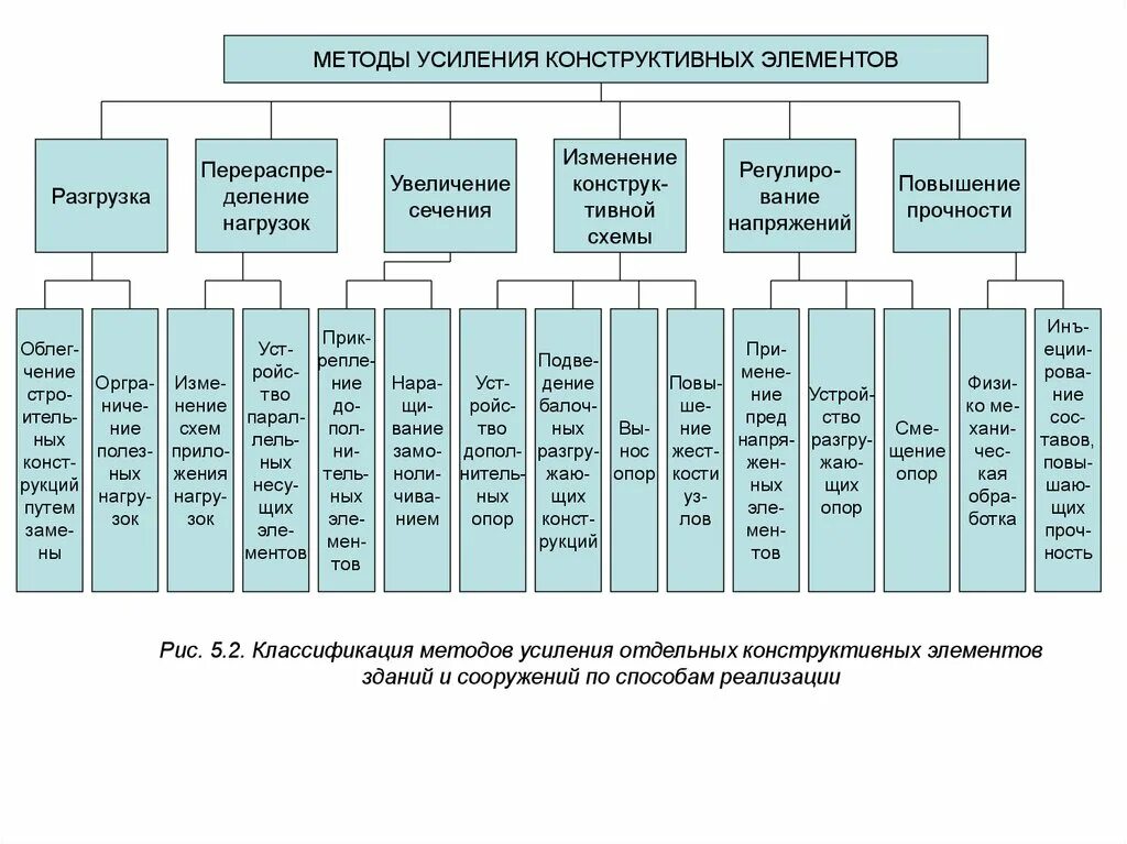 Усиленные методы. Схема средств усиления речи. Методы усиления конструкций. Методы усиления строительных конструкций. Классификация методов усиления.