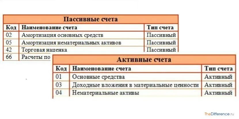 Актив и пассив счета таблица. Активные пассивные и активно-пассивные счета бухгалтерского учета. Счета активные пассивные и активно-пассивные таблица. Таблица активных пассивных и активно пассивных счетов.