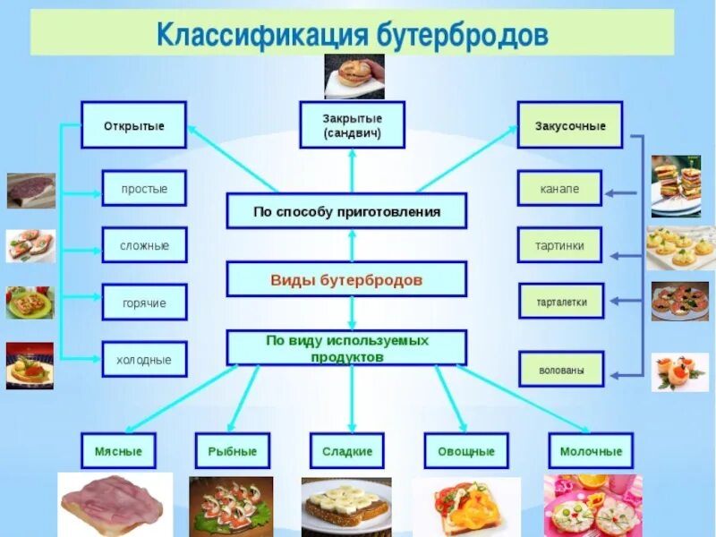 Т к многие виды. Виды бутербродов. Виды бутербродов технология. Ассортимент бутербродов. Бутерброд по технологии.