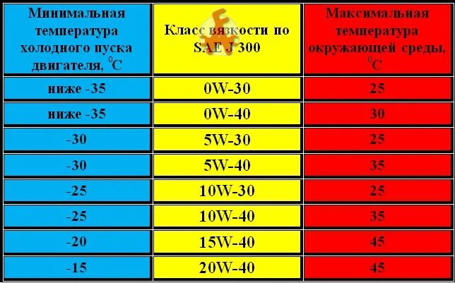 Сколько остывает двигатель. Температурный диапазон моторных масел 10w-40. Масло моторное 10w 40 диапазон температур. Таблица застывания моторных масел. Температура замерзания масла.