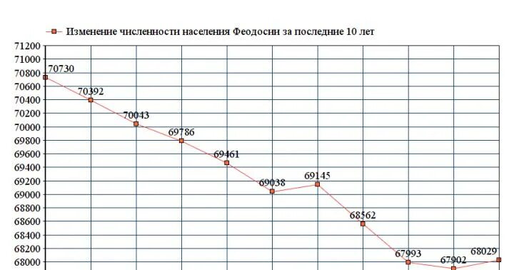 Изменение численности населения в московской области. Феодосия численность населения 2022. Феодосия численность населения 2021.