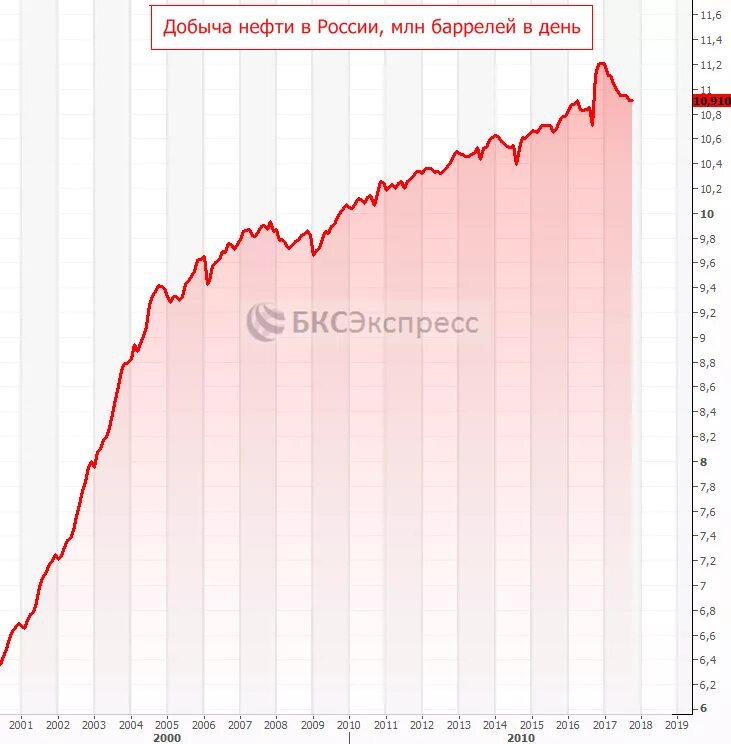 Добыча нефти в России в баррелях. Добыча нефти в России в сутки в баррелях. Суточная добыча нефти в мире в баррелях. Добыча нефти в РФ В день.