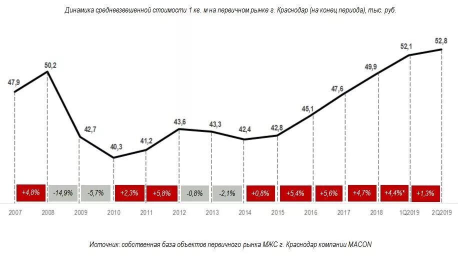 Рост стоимости квадратного метра. Средневзвешенная стоимость кв м жилья в краснодаре. ценовая политика квартир в казань последних 3 года. рост цен жилья новострой в краснодаре за 2 года. стоимость 1 кв м жилья в новостройках краснодарского края.
