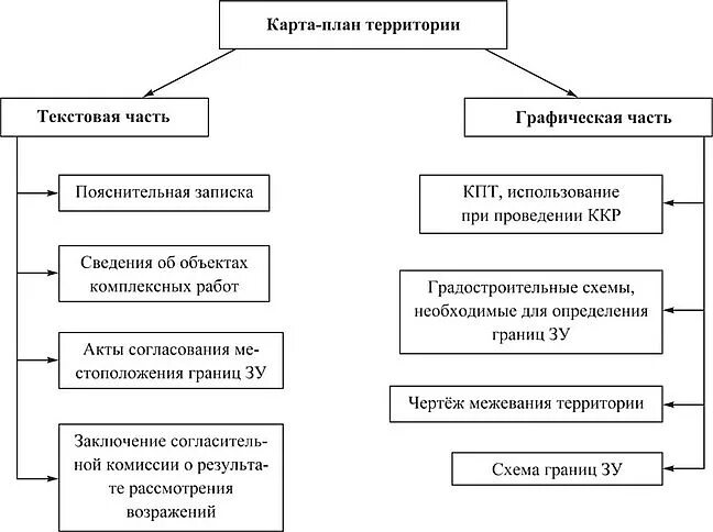 План проведения комплексных кадастровых работ. Объекты комплексных кадастровых работ схема. схема выполнения комплексных кадастровых работ. финансирование выполнения комплексных кадастровых работ.. объекты и субъекты кадастровых комплексных работ.