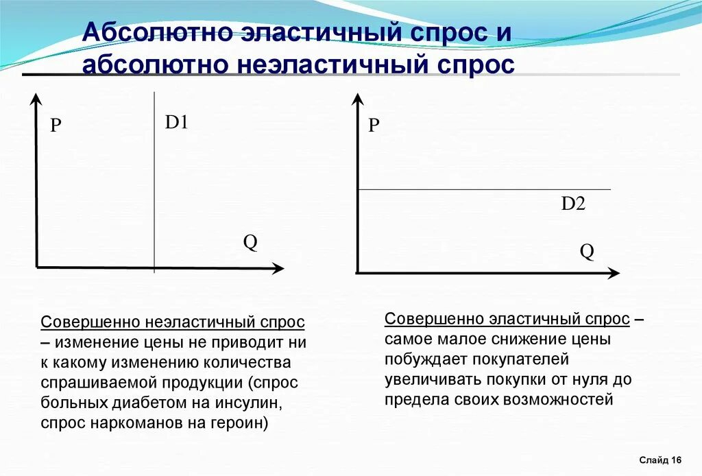 Абсолютно эластичный товар. Эластичный спрос и неэластичное предложение. Абсолютно эластичный спрос. Эластичный спрос и неэластичный спрос. Товары абсолютно неэластичного спроса.