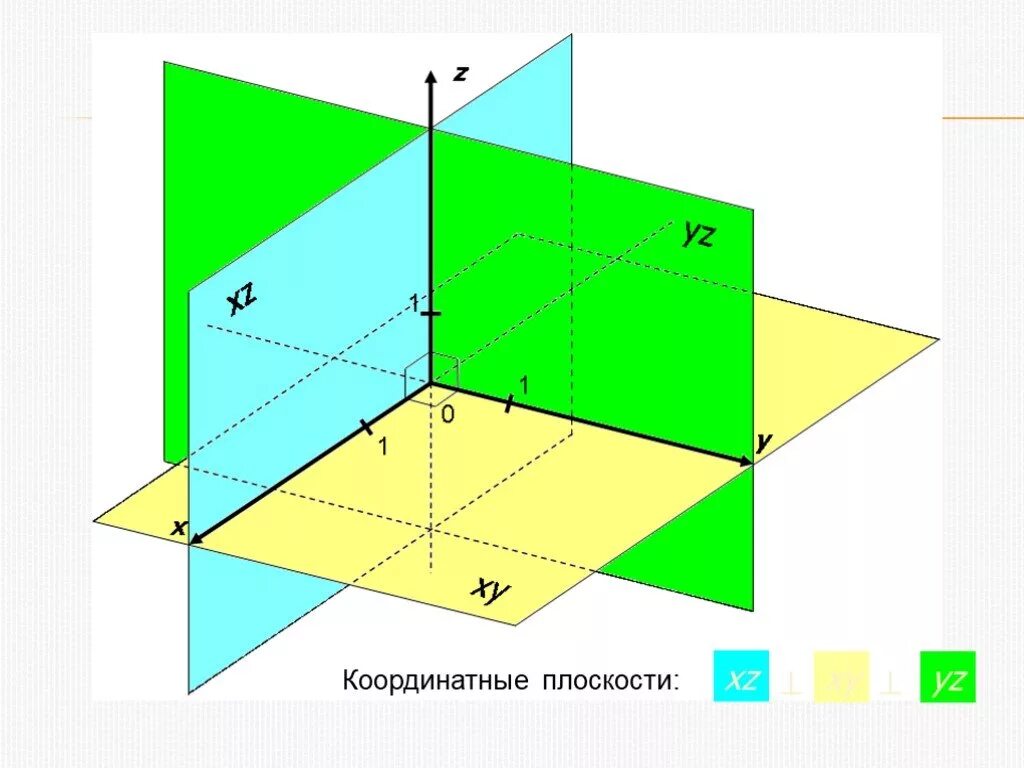 Плоскость с тремя осями