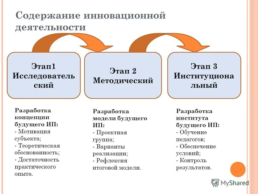 Содержание инновационного проекта. Содержание инноваций. Описание инновационного продукта. Понятие инновационного процесса. Содержание инновационной деятельности.