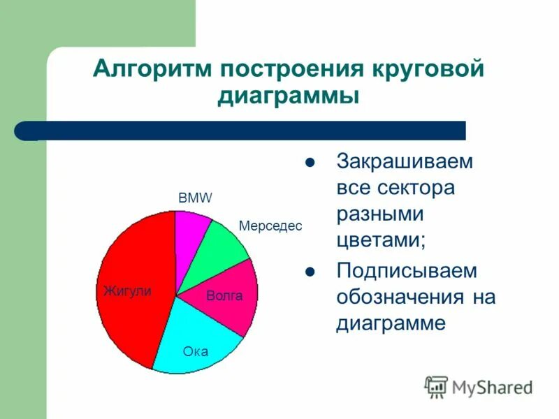 Алгоритм построения диаграммы. Алгоритм построения круговой диаграммы. Круговые диаграммы презентации на тему. Описать алгоритм построения диаграмм.