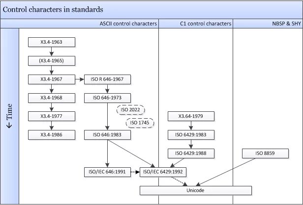 Control characters. Char-диаграмма. ISO 2022. ISO 2022 на русском. ISO 2022 на русском схема.