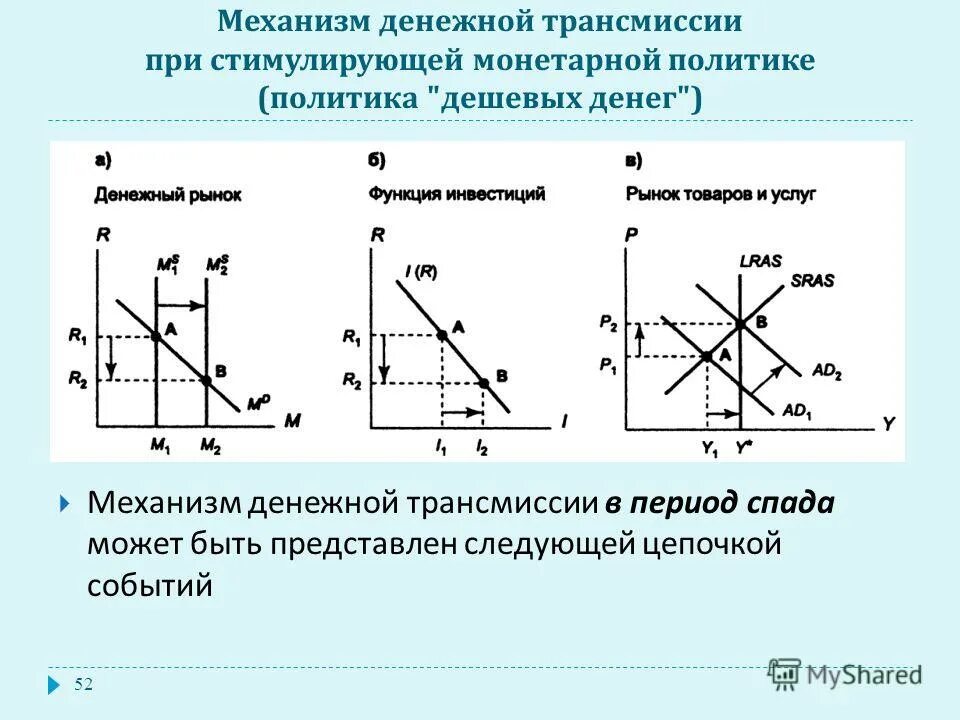 стимулирующая и сдерживающая монетарная политика