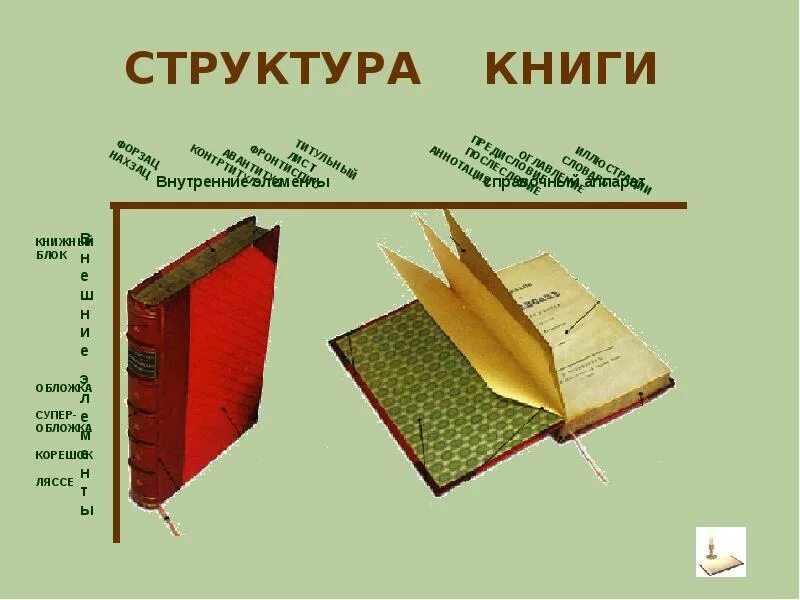 Какую книгу называют книга книг. Из чего состоит структура книги. Элементы книги. Строение книги элементы. Название частей книги.