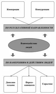 Понятие взаимодействия в общении