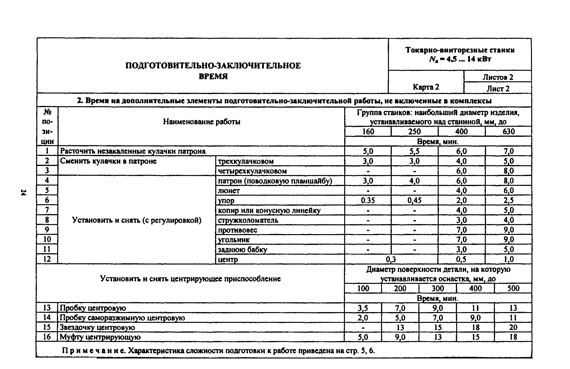 С п б время. Подготовительно-заключительное время таблица. Подготовительно-заключительное время сверлильной операции. Подготовительно заключительное время для станков с ЧПУ. Подготовительно-заключительное время нормативы.