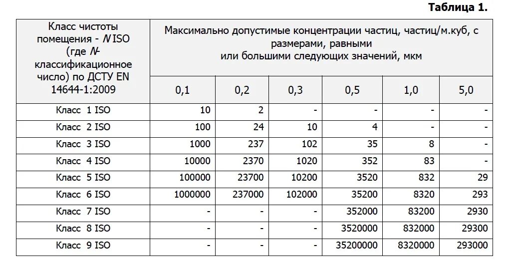 Классы частоты помещений. Класс чистоты помещения ISO 8. Класс чистоты помещений GMP. Класс чистоты ИСО 5. ИСО 7 чистые помещения.