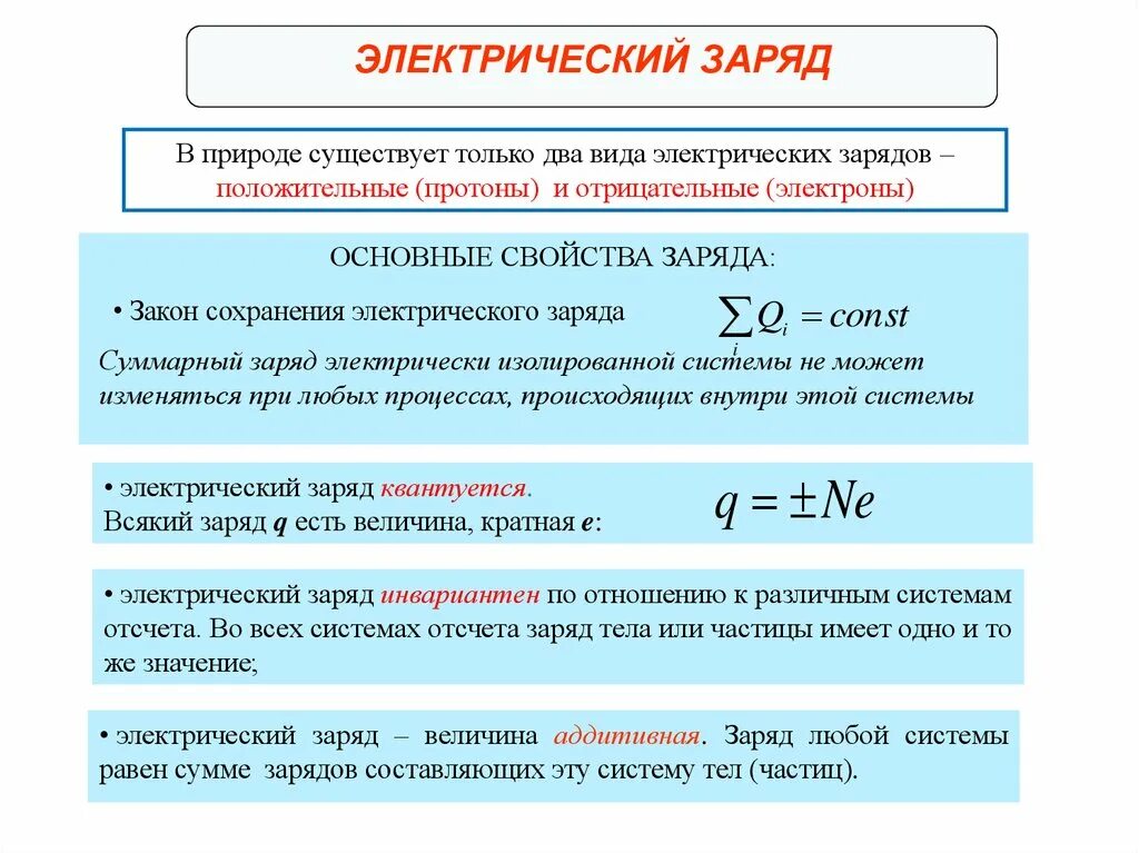 Суммарный заряд электрически изолированной системы. Характеристика заряда. Электрический заряд. Характеристика электрического заряда. Электрический заряд какие виды