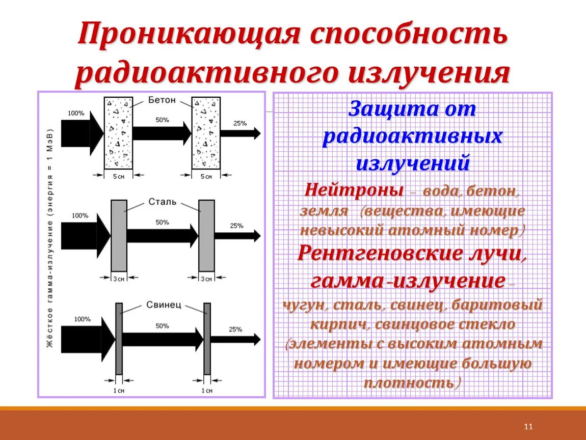 Проникающая способность излучений. Проникающая способность радиоактивного излучения. Радиоактивность проникающая способность. Проникающая способность гамма излучения. Защита расстоянием от радиации в чем заключается