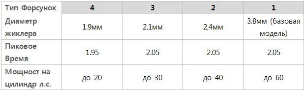 Диаметр жиклеров гбо. Таблица жиклеров газовых форсунок. Диаметр форсунок гбо. Таблица жиклеров форсунок валтек. Диаметр жиклеров гбо 4 поколения.