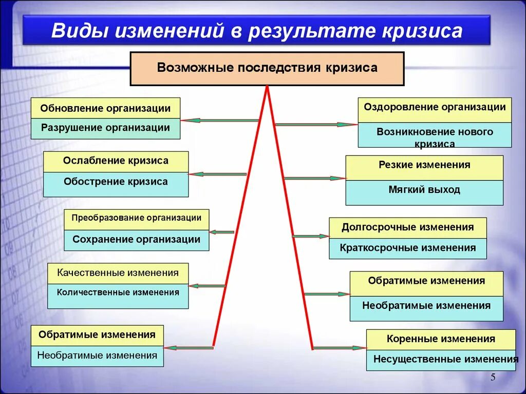 Виды изменений в организации. Типы изменений в организации. Типы кризисов в организации. Этапы выведения предприятия из кризиса.