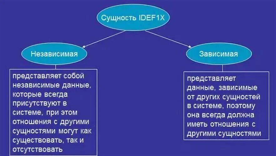 Дочерние сущности