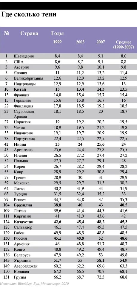 Размер теневой экономики в России 2023. Размер теневой экономики в мире. Теневая экономика в россии 2023
