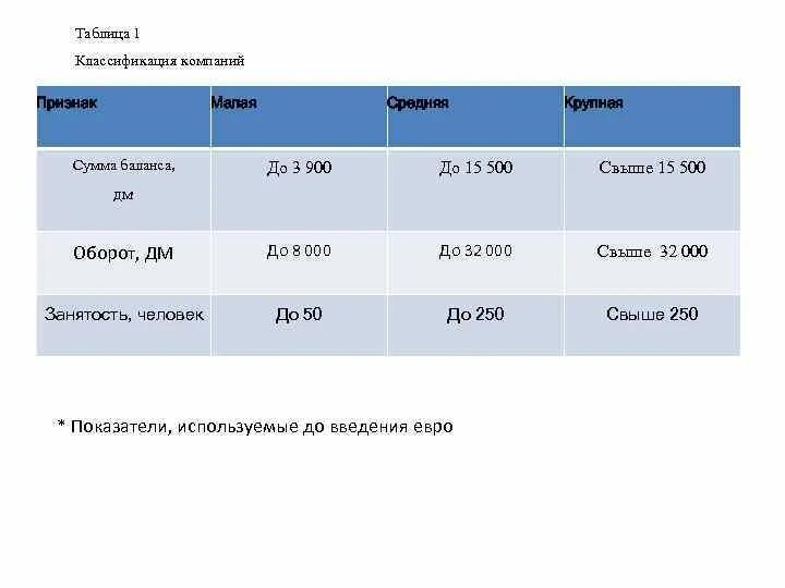 Малые средние крупные города. Малые средние и крупные предприятия. Градация бизнеса малый средний крупный. Градация бизнеса малый средний крупный по обороту. Деление предприятий на малые средние и крупные.