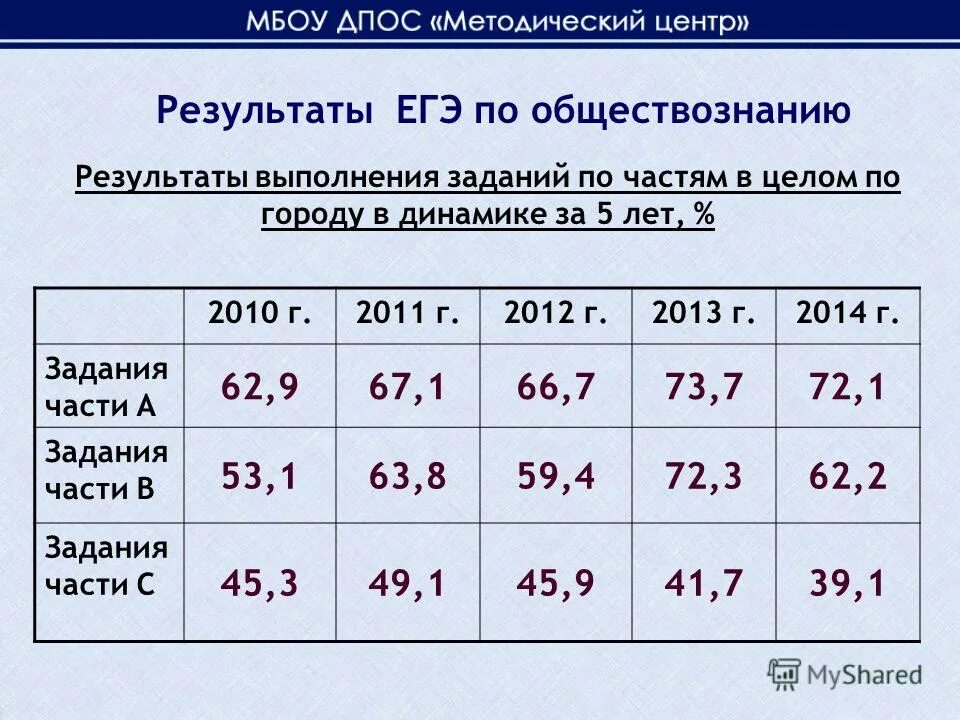 Результаты ОГЭ по обществознанию. Результаты ЕГЭ по обществознанию. Когда будут известны Результаты ЕГЭ по обществознанию. Когда будет известен результат ЕГЭ по обществознанию. Выбор результатов егэ