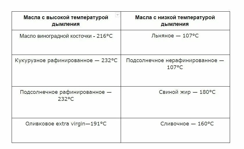 Таблица дымления масел. Лучшие масла для жарки таблица. Масло для жарки с высокой температурой горения. Масло с высокой температурой дымления для жарки. Температура точки дымления масел таблица.