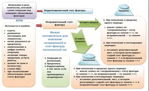 Исправительная счет фактура в каких случаях