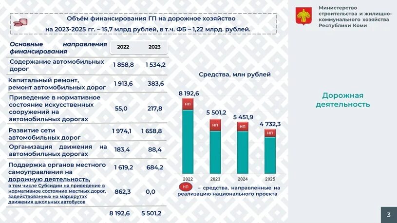 Сколько прибавят инвалидам в 2024. Министерство строительства и ЖКХ Республики Коми. Хозяйство Республики Коми. Сыктывкар расходы бюджета. Региональные программы за 2021 год Республики Коми.