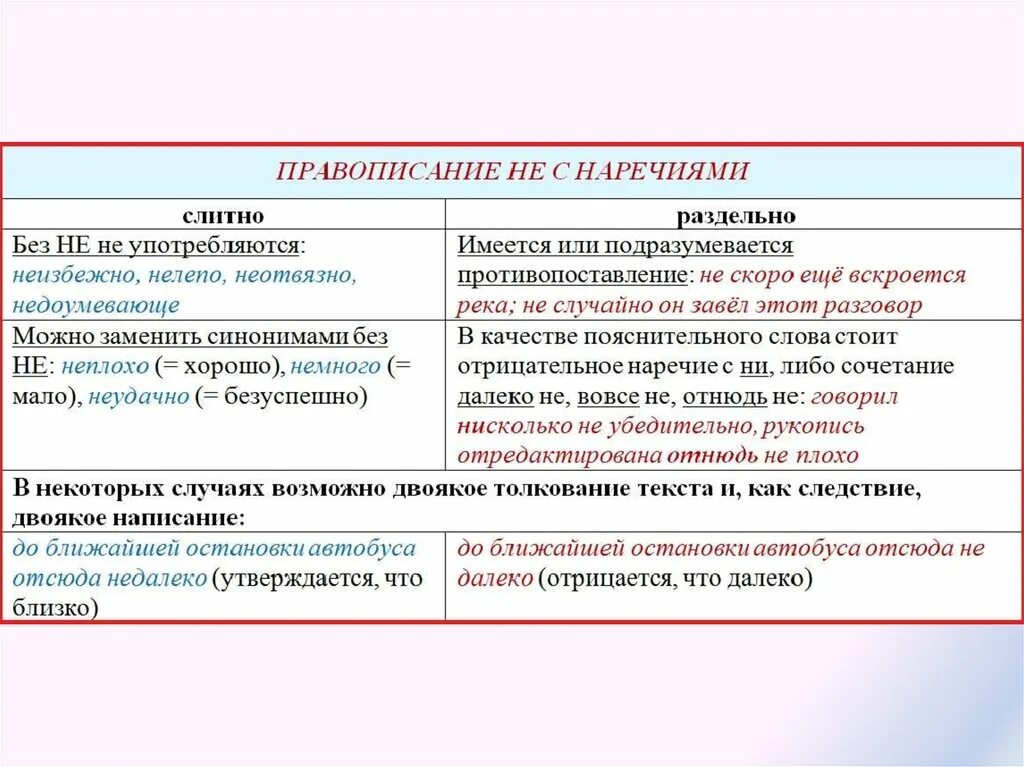 Слитное и раздельное написание не с наречиями таблица. Слитное и раздельное написание не с наречиями. Написание наречий слитно или раздельно с не. Правописани еге с наресиями. Сум как пишется