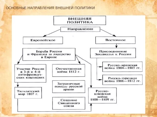 Внешняя политика при александре i