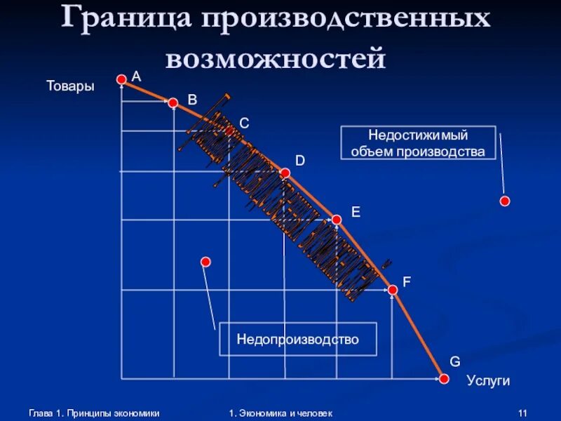 Граница производственных возможностей. Границы производственных возможностей в экономике. Границы производственных возможностей России. Граница производственных возможностей показывает.