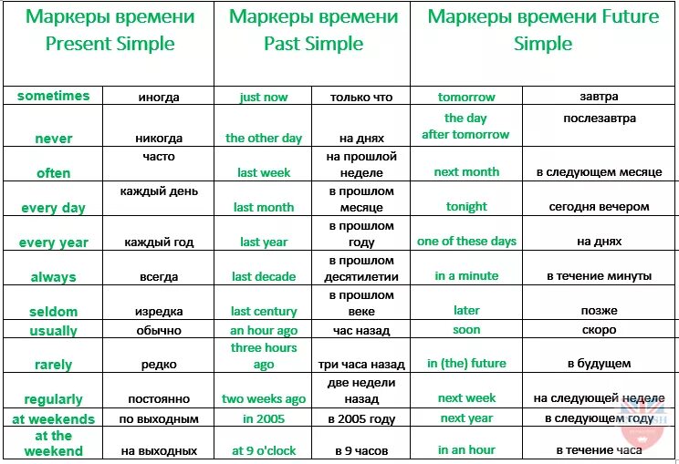 Поговорить какое время. Марккры времён в английском языке. Показатели времен в английском языке. Таблица времен английского языка с маркерами времени. Слова индикаторы времен английского языка.