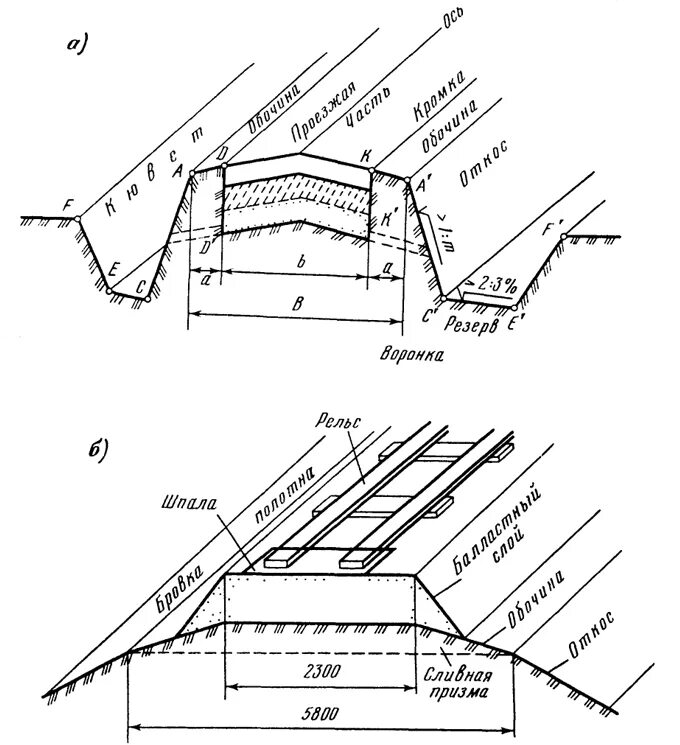 Подошва насыпи. Сливная Призма земляного полотна. Схема разбивки земляного полотна. Откос земляного полотна автомобильной дороги. Бровка выемки земляного полотна дороги.