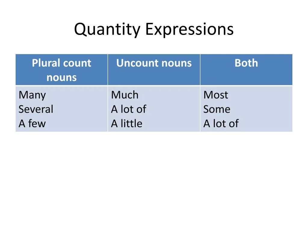 Expressions of Quantity. Expressions of Quantity таблица. Expressing Quantity. Expressions of Quantity в английском. Much many a lot of 4 класс