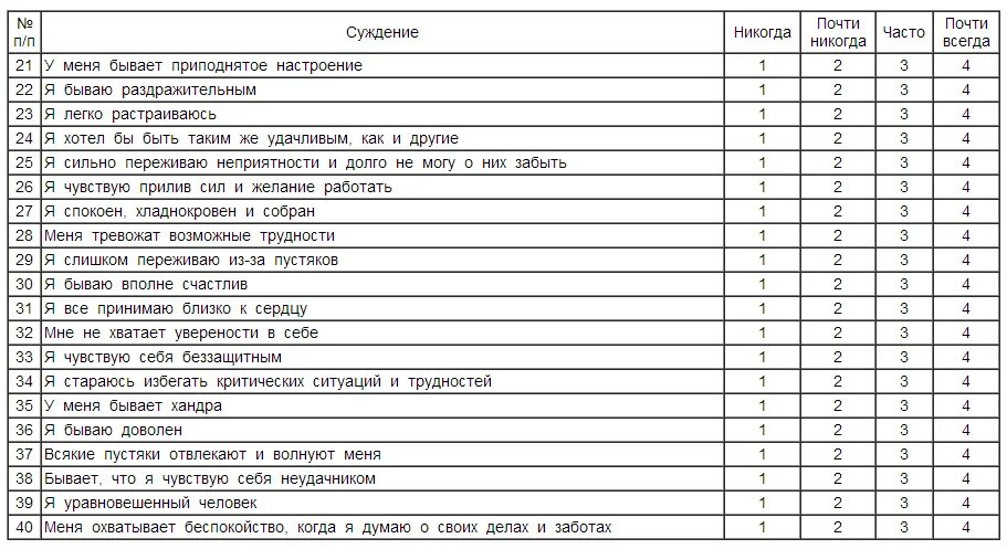 Уровни тревожности тейлора. Шкала личной тревожности. Тест на тревожность. Шкала ситуативной тревожности. Шкала теста на тревожность.