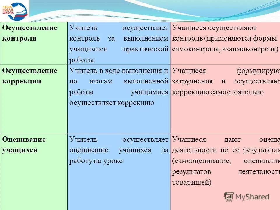 результаты контроля учителя