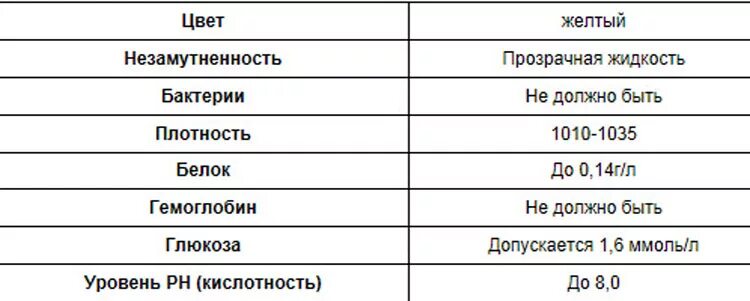 Белок в моче 3 триместр норма. Количество белка в моче в норме. Белок в моче нормальный показатель. Показатели белка в моче при беременности норма. Показатели белка в моче при беременности норма таблица.